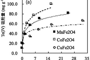 鐵氧體MFe2O4磁性納米顆粒用于去除含碲廢水的方法及其用途