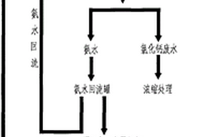 處理氯化銨廢水的方法