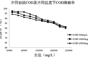 一株高效降解高鹽廢水中有機(jī)物和全鹽的黃河鹽單胞菌及其應(yīng)用