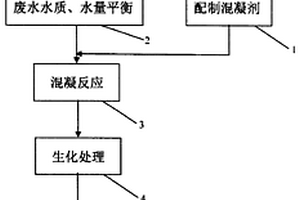 制革廢水處理用混凝劑及制革廢水處理方法