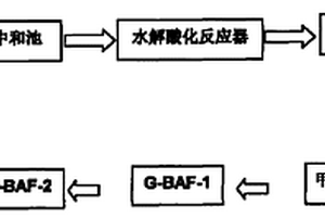 高效處理黃姜加工廢水的方法及其用途