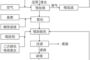 分散藍(lán)56還原母液廢水的處理工藝