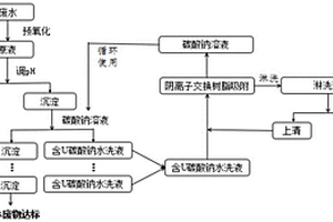 伴生礦放射性酸性廢水無害化治理及資源化利用的方法