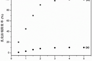 CO<Sub>2</Sub>氣氛響應材料處理乳化油廢水的方法