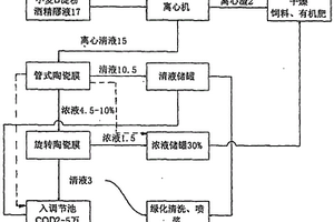 小麥淀粉發(fā)酵工業(yè)廢水處理工藝