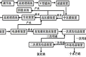 含鹽廢水濃縮方法和含鹽廢水資源化處理方法