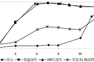 利用鋼鐵酸洗廢水改性膨潤(rùn)土對(duì)含磷廢水的處理方法