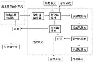 廢水處理系統(tǒng)及其用于廢水處理的工藝