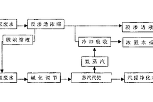 含氨廢水的處理和回收方法