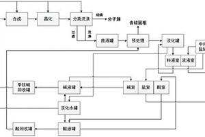 廢水的處理方法和廢水處理系統(tǒng)以及分子篩的制備方法和分子篩制備系統(tǒng)