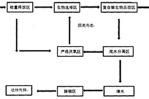 復合微生物高效處理高濃度有機廢水的強化脫氮除磷方法