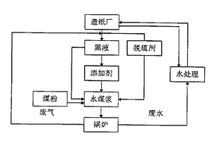 造紙廠廢水、廢氣閉路治理新技術