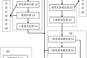 多級電驅動離子膜處理高含鹽廢水的方法