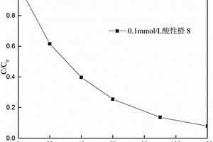 降解偶氮染料廢水的方法