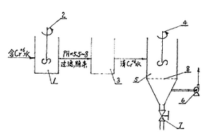 吸附還原沉淀法快速治理含鉻廢水