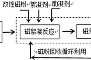 絮凝?磁分離技術(shù)處理環(huán)氧丙烷生產(chǎn)廢水的方法