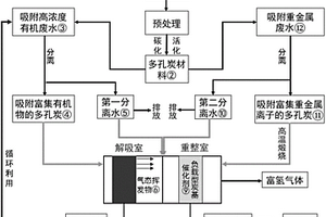 耦合處理高濃度有機(jī)廢水和重金屬廢水的方法