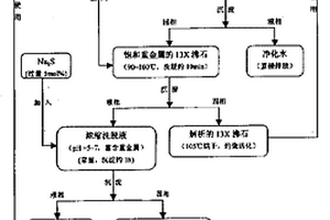 13x沸石應用于處理含重金屬廢水并回收金屬的技術