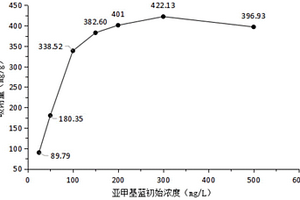 染料廢水吸附劑的制備方法及染料廢水的凈化方法