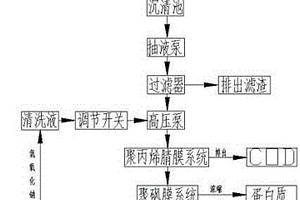 玉米淀粉工業(yè)廢水處理系統(tǒng)