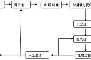 大噸量工業(yè)廢水綜合處理方法及其系統(tǒng)