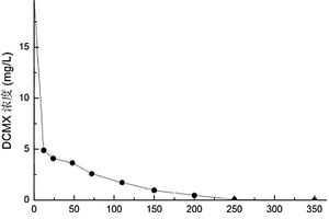 含2，4-二氯-3，5-二甲基苯酚高鹽廢水生物處理的方法