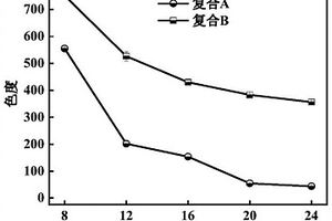 降低含苯胺印染廢水色度的微生物菌劑、制備方法、降低含苯胺印染廢水色度的方法和應(yīng)用