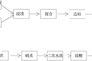 三維電極用活性炭及其制備和在難生物降解有機物廢水治理上的應(yīng)用