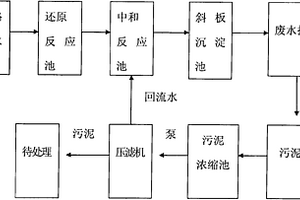 含六價(jià)鉻的廢水處理方法