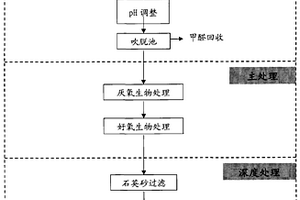 新戊二醇生產(chǎn)廢水處理工藝