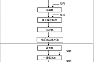 稀土冶煉廢水處理工藝