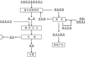 硝酸根體系低氨氮含鈾廢水的處理方法