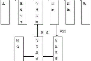 含氰電鍍廢水的化學(xué)處理方法