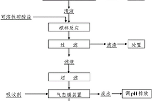 高氨氮含錳鈾廢水處理方法