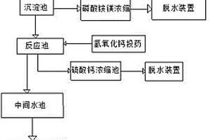 高濃度氮、磷、硫廢水資源的回收方法