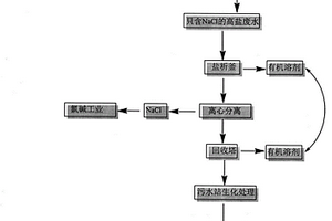 對位酯生產(chǎn)過程中高鹽廢水處理方法