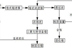 含硫化氫廢水的凈化方法