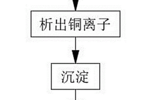 含銅油墨廢水的處理方法