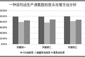 溶劑法生產(chǎn)溴氨酸的廢水處理方法