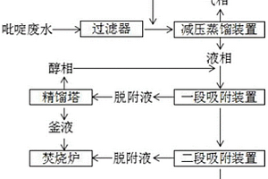 吡啶廢水的處理方法