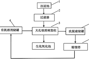 DNT生產(chǎn)廢水回收及處理系統(tǒng)和方法