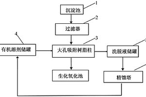 DNT 生產(chǎn)廢水回收及處理系統(tǒng)