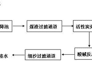 用于松香生產(chǎn)的廢水處理工藝