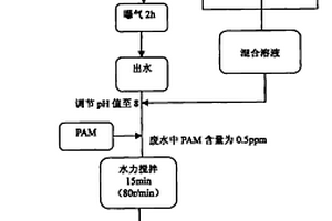 催化內(nèi)電解耦合氧化絮凝深度處理工業(yè)廢水的方法