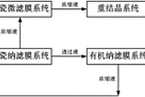 維生素B2廢水資源化綜合處理方法及裝置