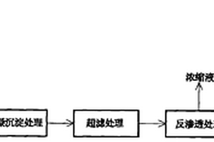 催化氧化法與膜分離技術(shù)相結(jié)合的焦化廢水深度處理工藝