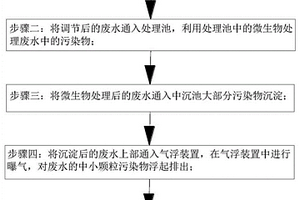 紡織印染用廢水處理再利用方法