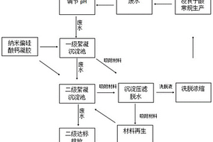 納米硅凝膠凈化處理沒(méi)食子酸生產(chǎn)廢水的方法