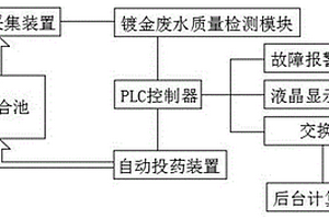 電鍍廢水處理及監(jiān)測(cè)一體化控制系統(tǒng)