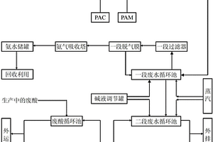 氨氮廢水處理工藝